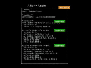 *** settings ***
Library Selenium2Library
*** variables ***
${SITE_ROOT} = http://192.168.240.86:8000/
*** test cases ***
ログイン画面は「ログインしてください」と表示する
トップページに行く
「ログインしてください」と表示する
正しいログイン情報でログインできる
トップページに行く
ログインフォームが表示されている
ユーザID欄に「${VALID_ID}」を入力する
パスワード欄に「${VALID_PW}」を入力する
ログインボタンを押す
メニュー画面に遷移する
不正なログイン情報でログインできない
トップページに行く
ログインフォームが表示されている
ユーザID欄に「${VALID_ID}」を入力する
パスワード欄に「${INVALID_PW}」を入力する
ログインボタンを押す
ログイン画面に遷移する
「IDまたはパスワードが違います」と表示する
test case
test case
test case
A file => A suite
test suite
 