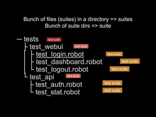 test suite
test suite
test suite
test suite
test suite
test suite
test suite
test suite
─ tests
├ test_webui
│ ├ test_login.robot
│ ├ test_dashboard.robot
│ └ test_logout.robot
└ test_api
├ test_auth.robot
└ test_stat.robot
Bunch of files (suites) in a directory => suites
Bunch of suite dirs => suite
 