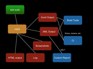 robot
test suite
HTML output Log
XML Output
Custom Report
CI
Screenshots
Xunit Output
Build Tools
XSLT
Drone, Jenkins, etc.
 