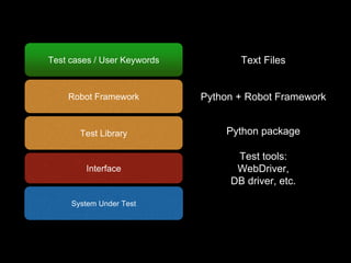 System Under Test
Interface
Test Library
Robot Framework
Test cases / User Keywords Text Files
Python + Robot Framework
Python package
Test tools:
WebDriver,
DB driver, etc.
 