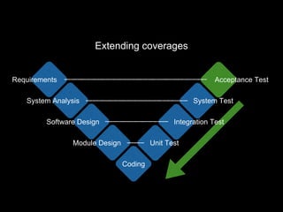 Requirements
System Analysis
Software Design
Module Design
Acceptance Test
System Test
Integration Test
Unit Test
Coding
Extending coverages
 