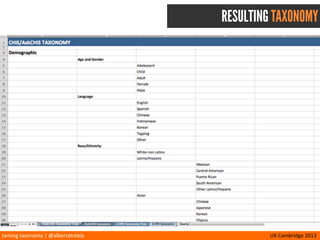 taming	
  taxonomy	
  |	
  @albertatrebla UX	
  Cambridge	
  2013
TAXONOMY. WHAT, HOW AND WHY
WHAT	
  (DELIVERABLES) HOW	
  (USES) WHY	
  (GOALS)
• Sitemap
• Content	
  Inventory
• Wireframes
• Controlled	
  Vocabulary
• Tags
• Categories
• Filters
• URLs
• Glossary
• Naviga/on
• Content	
  strategy
• Findability
• Organiza/on
• Cross-­‐channel	
  
Consistency
• Governance
• Understanding
• Branding
 