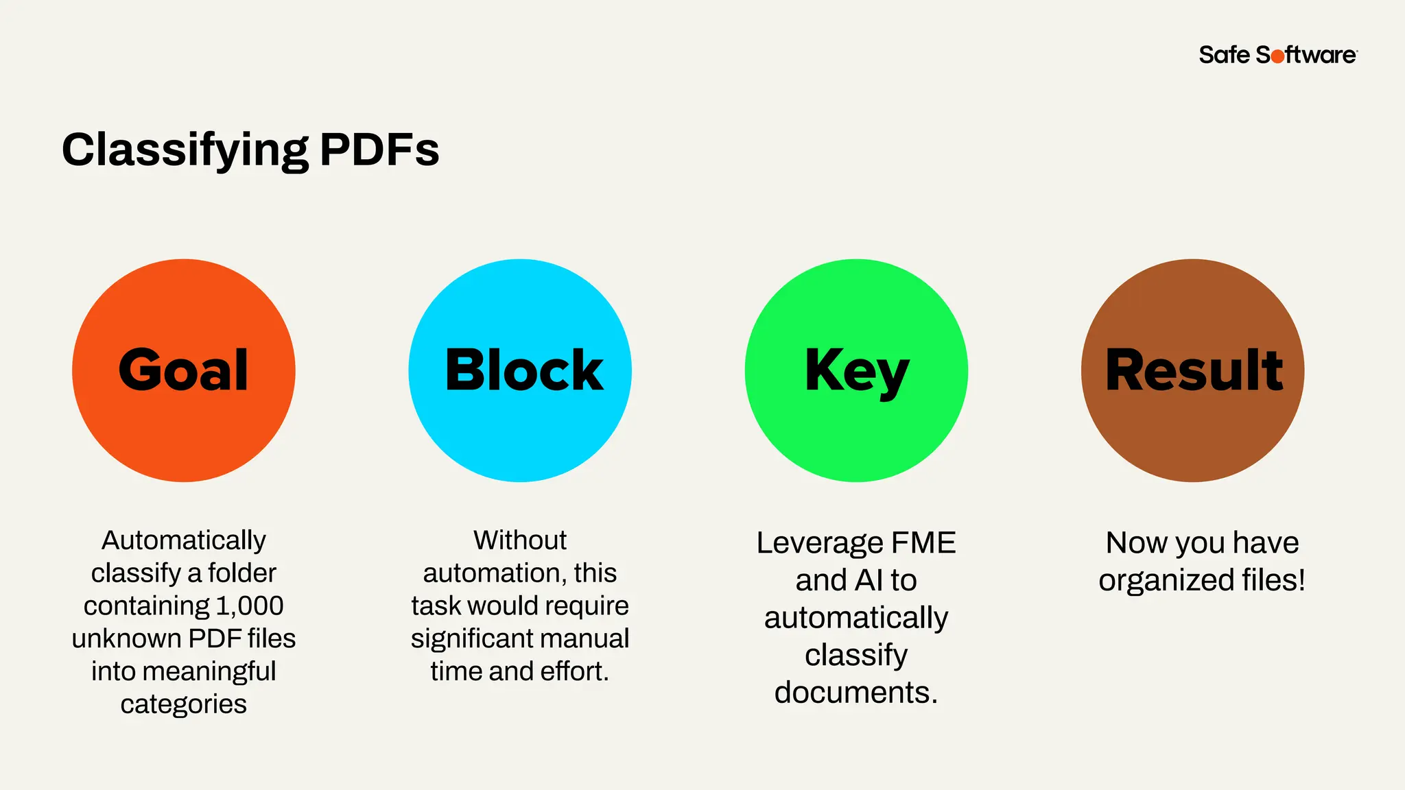 Slide Title
Automatically
classify a folder
containing 1,000
unknown PDF ﬁles
into meaningful
categories
Goal Block Key
Classifying PDFs
Result
Without
automation, this
task would require
signiﬁcant manual
time and effort.
Leverage FME
and AI to
automatically
classify
documents.
Now you have
organized ﬁles!
 