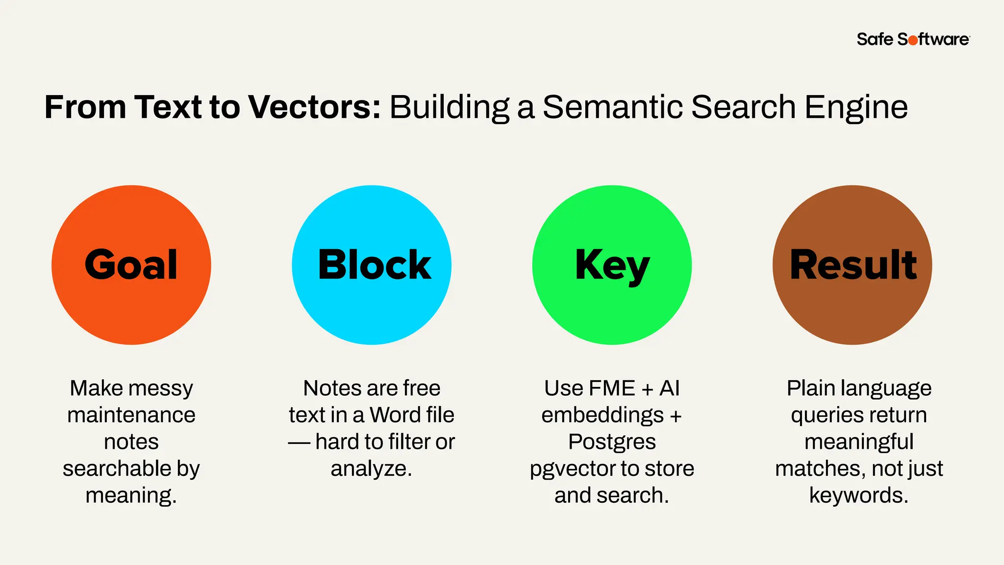 Slide Title
Make messy
maintenance
notes
searchable by
meaning.
Goal Block Key
From Text to Vectors: Building a Semantic Search Engine
Result
Notes are free
text in a Word ﬁle
— hard to ﬁlter or
analyze.
Use FME + AI
embeddings +
Postgres
pgvector to store
and search.
Plain language
queries return
meaningful
matches, not just
keywords.
 