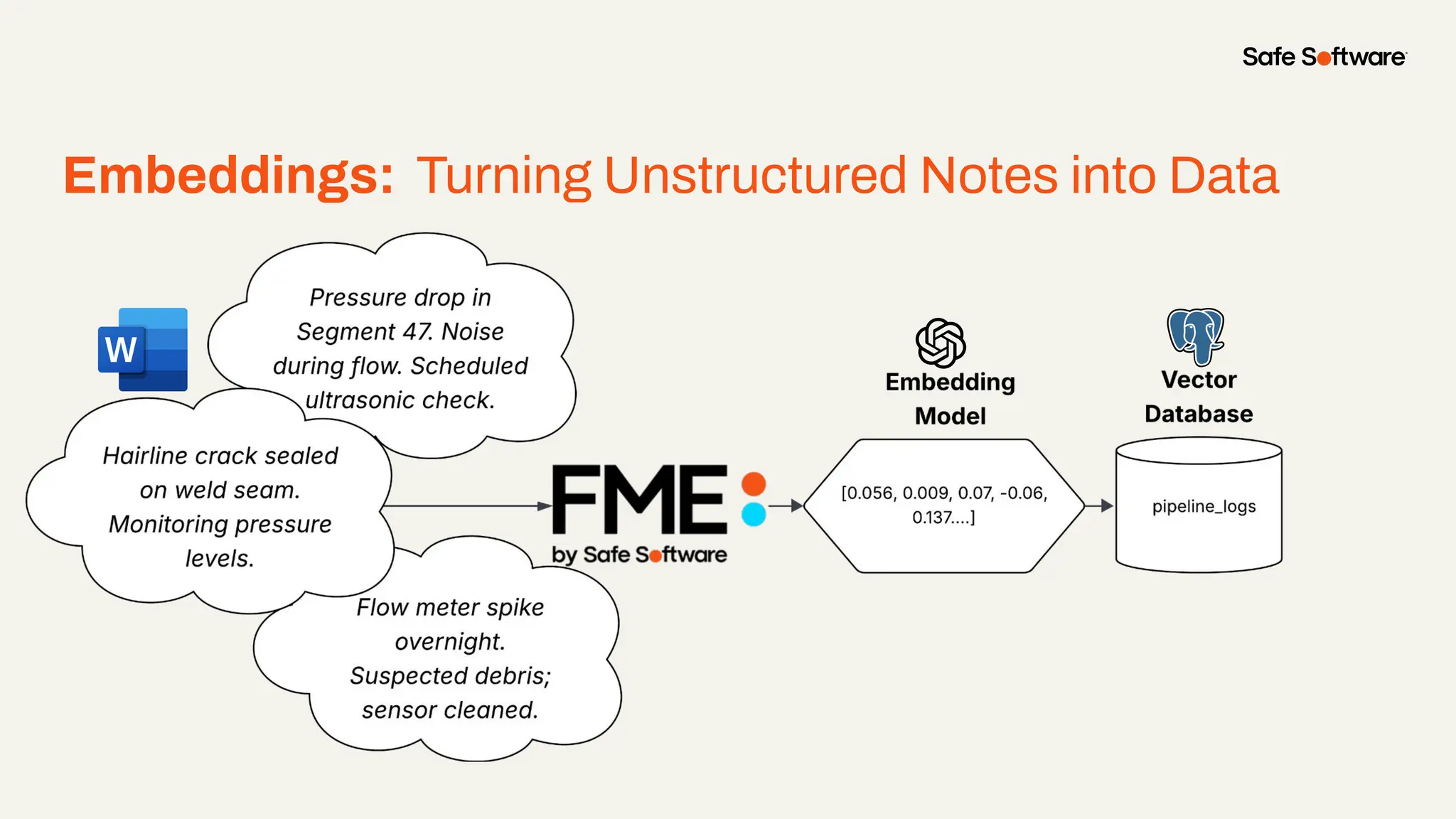 Case Study:
Semantic Search with
OpenAI and Postgres
Embeddings: Turning Unstructured Notes into Data
 