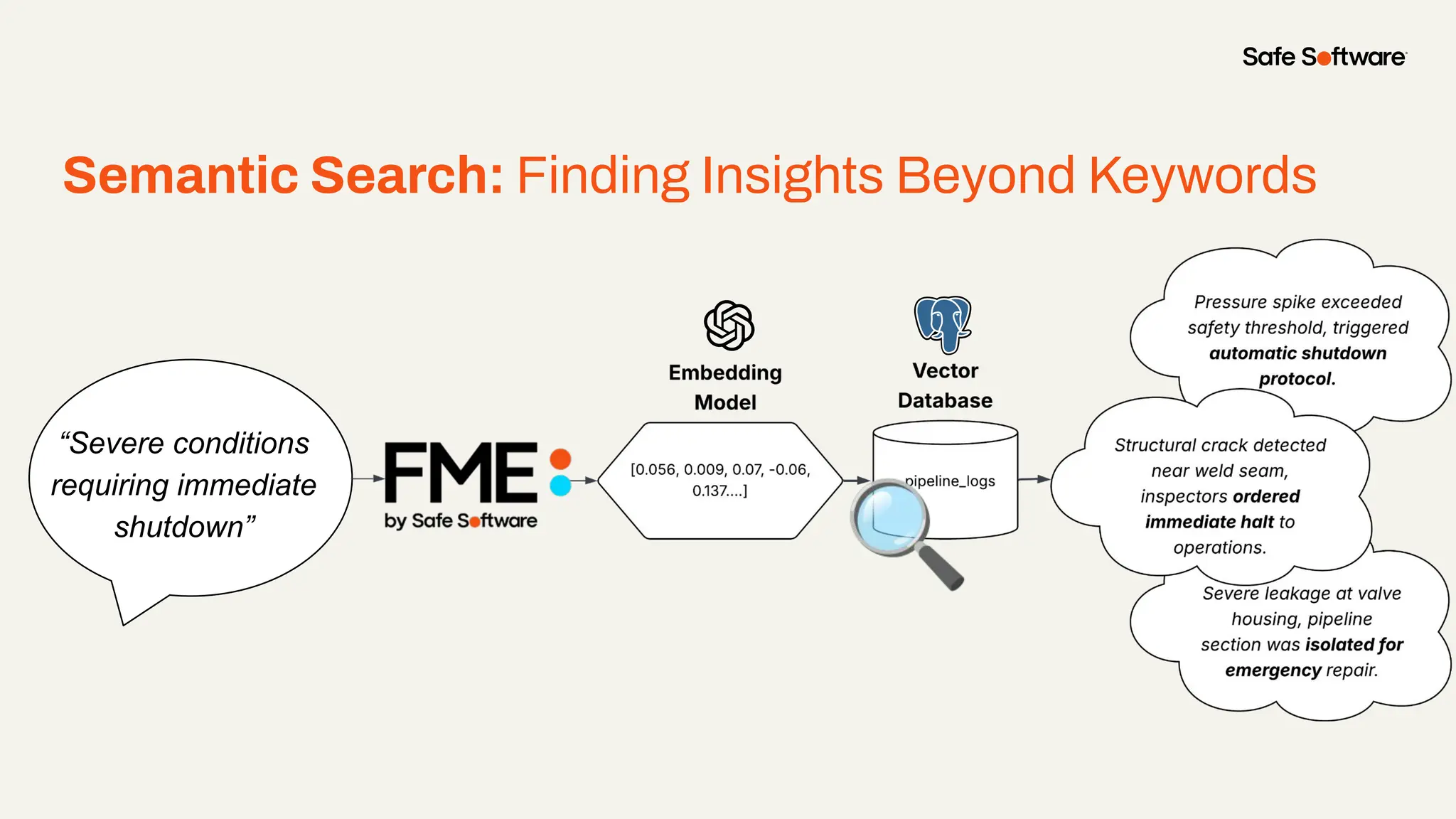 Case Study:
Semantic Search with
OpenAI and Postgres
“Severe conditions
requiring immediate
shutdown”
Semantic Search: Finding Insights Beyond Keywords
🔍
 