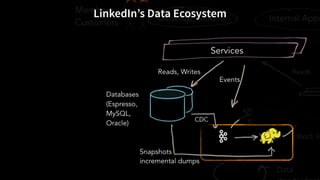 LinkedIn’s Data Ecosystem
 