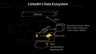 LinkedIn’s Data Ecosystem
 