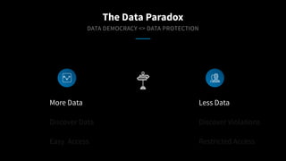 DATA DEMOCRACY <> DATA PROTECTION
More Data
Discover Data
Easy Access
Less Data
Discover Violations
Restricted Access
The ...