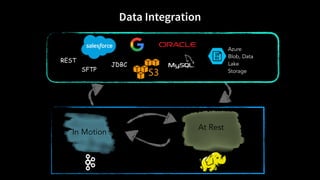 In Motion
At Rest
Data Integration
SFTP
JDBC
REST
Azure
Blob, Data
Lake
Storage
 