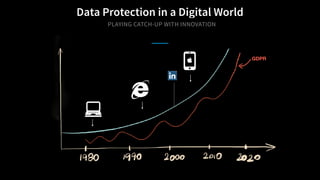 Data Protection in a Digital World
PLAYING CATCH-UP WITH INNOVATION
GDPR
 