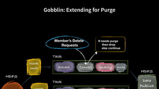 Gobblin: Extending for Purge
HDFS
Work
Unit
Data
Publish
Extract Convert Quality Write
Task
Task
HDFS
If needs purge
then ...