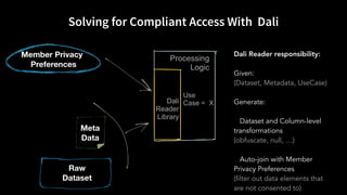 Solving for Compliant Access With Dali
Raw
Dataset
Meta
Data
Member Privacy
Preferences
Dali Reader responsibility:
Given:...