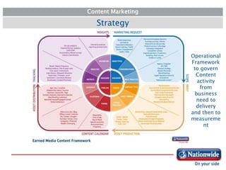 Content Marketing
Strategy
Operational
Framework
to govern
Content
activity
from
business
need to
delivery
and then to
mea...