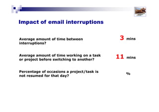 Solutions for Success 2013 www.emailtiger.com.au
Impact of interruptions on IQ = 10 points
Impact of smoking marijuana = 4 points
Average IQ level
is 100
Impact of interruptions on our IQ
 