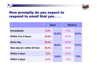 Solutions for Success 2013 www.emailtiger.com.au
Best times to check email?
Research shows that for most people, in most office-based roles,
checking e-mail at 4 planned times a day (to a max of 45 mins each
time) allows you to turn all e-mail around in a 24 hour period.
Early in the day, as ‘second thing’ (after
checking your calendar!1
2
3
4
About 30-45 minutes before your lunch
break (NOT mid-morning)
Any time that suits you during the afternoon
About 30-45 minutes before you finish
for the day
 