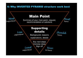 The F-shape
A heatmap from eye-tracking
study of websites.
Areas viewed most are red,
then yellow, then blue.
Grey areas were not viewed
at all.
6: Why INVERTED PYRAMID structure work best
main point here
Solutions for Success 2013 www.emailtiger.com.au
 