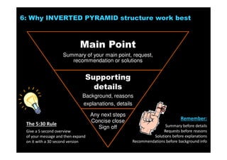 The A-B-C method
Inverted Pyramid Structure
Main Point
Supporting
details
Close
Solutions for Success 2013 www.emailtiger.com.au
 