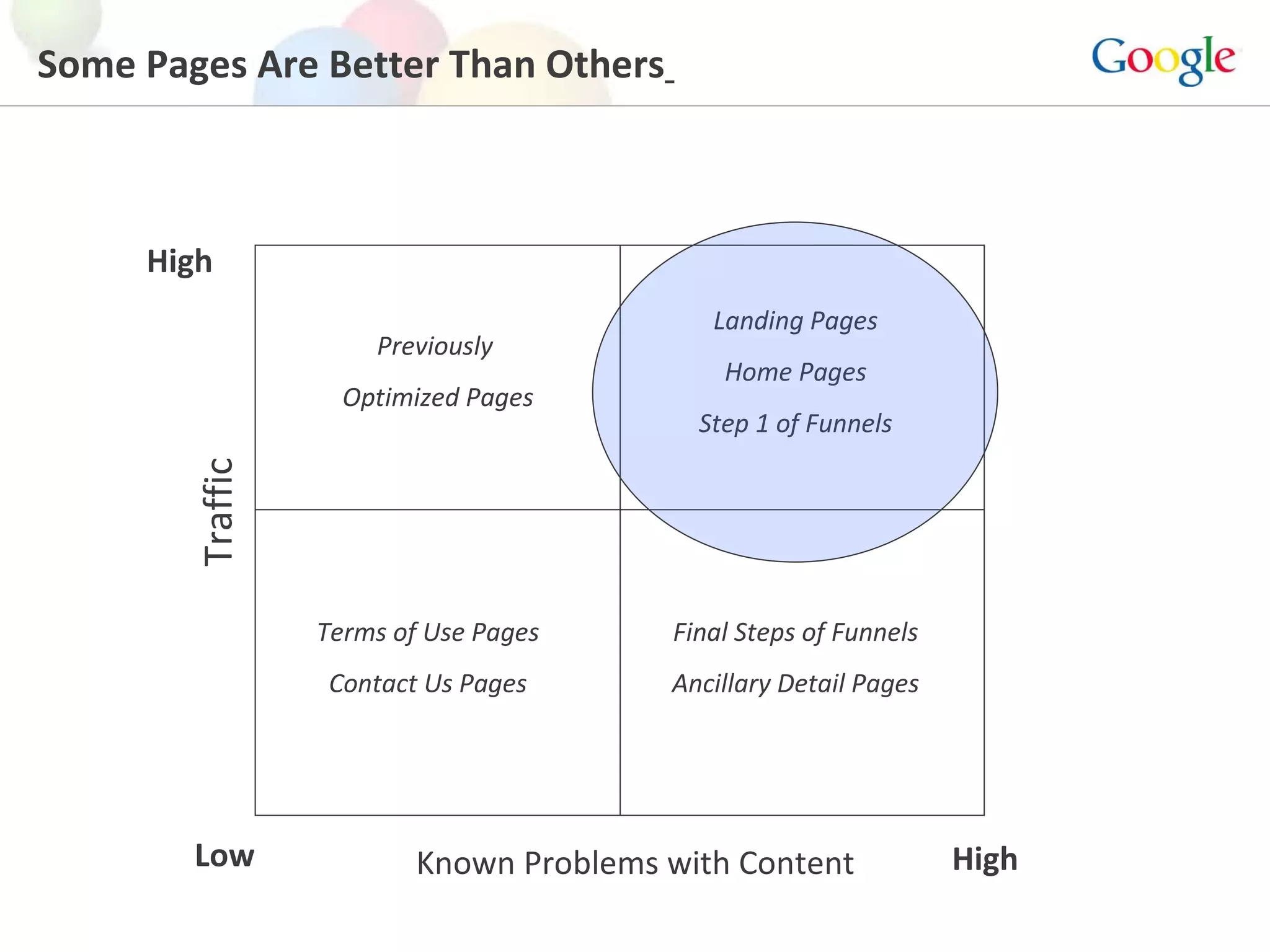 Traffic Known Problems with Content Low High High Landing Pages Home Pages Step 1 of Funnels Previously  Optimized Pages Final Steps of Funnels Ancillary Detail Pages Terms of Use Pages Contact Us Pages Some Pages Are Better Than Others   