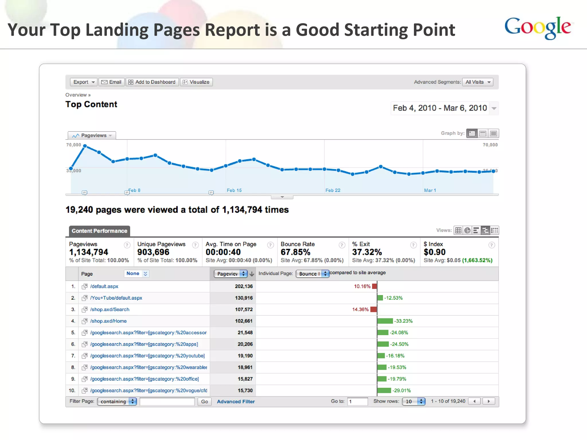 Your Top Landing Pages Report is a Good Starting Point 