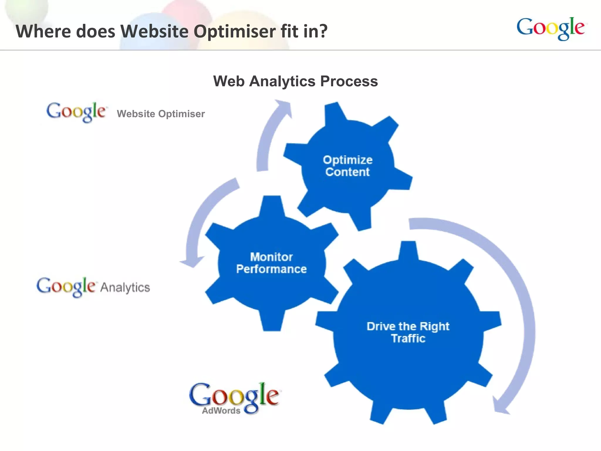 Where does Website Optimiser fit in? Website Optimiser Web Analytics Process 