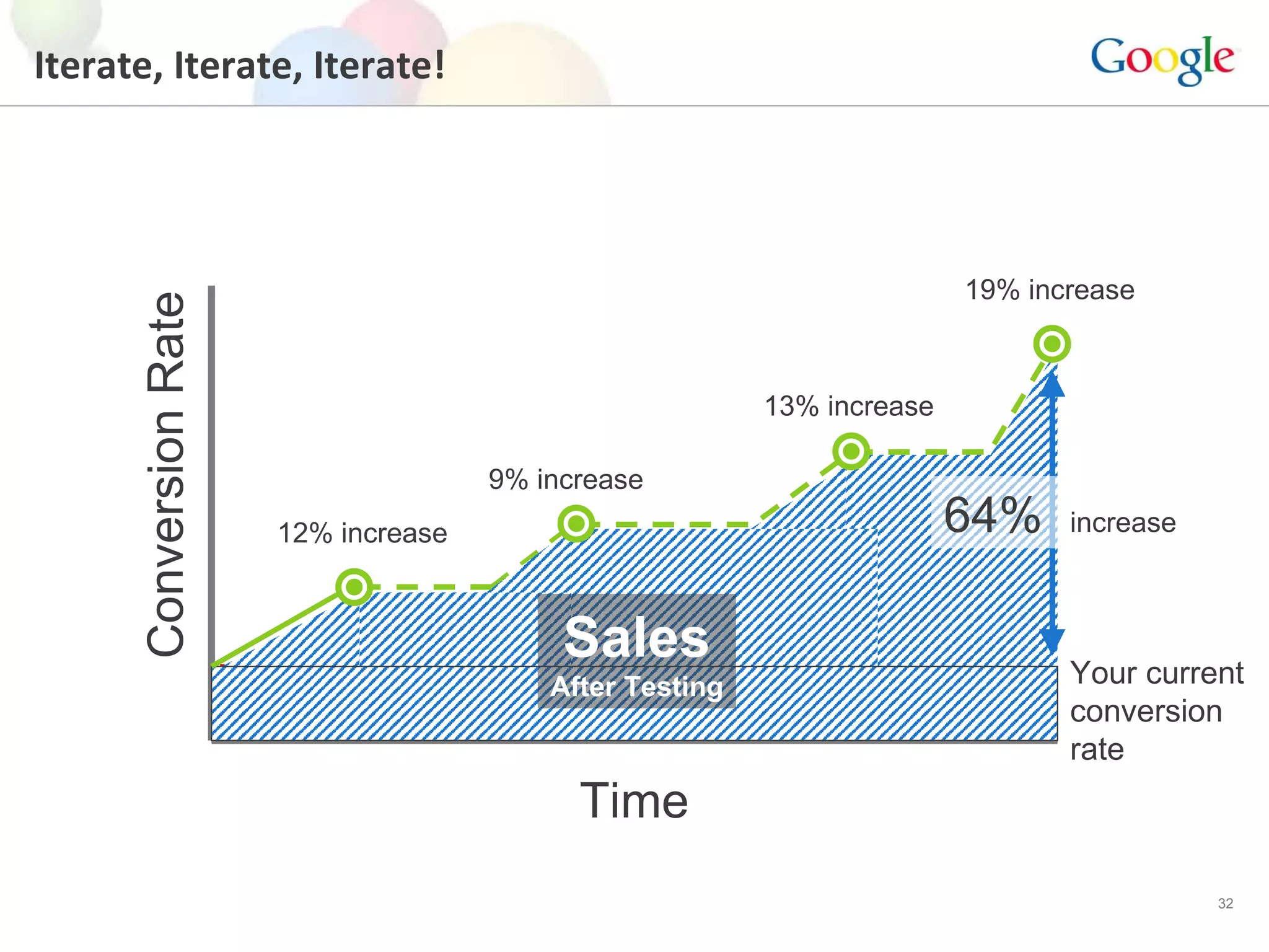 Iterate, Iterate, Iterate! Time Conversion Rate Your current conversion rate Sales  with out testing 12% increase 9% increase 13% increase 19% increase Sales After Testing 64%  increase   
