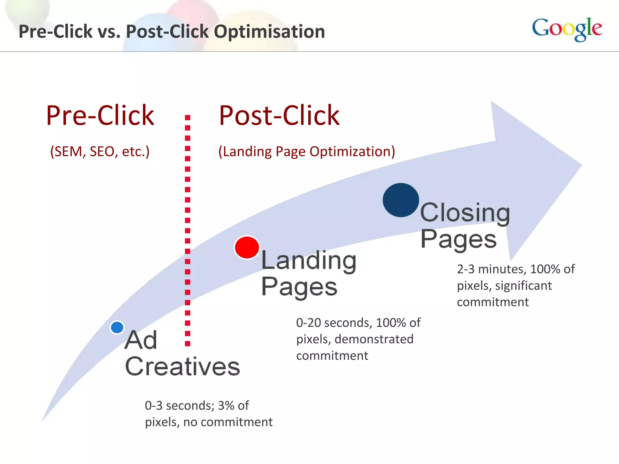 Pre-Click vs. Post-Click Optimisation 0-3 seconds; 3% of pixels, no commitment 0-20 seconds, 100% of pixels, demonstrated commitment 2-3 minutes, 100% of pixels, significant commitment Pre-Click (SEM, SEO, etc.) Post-Click (Landing Page Optimization) 