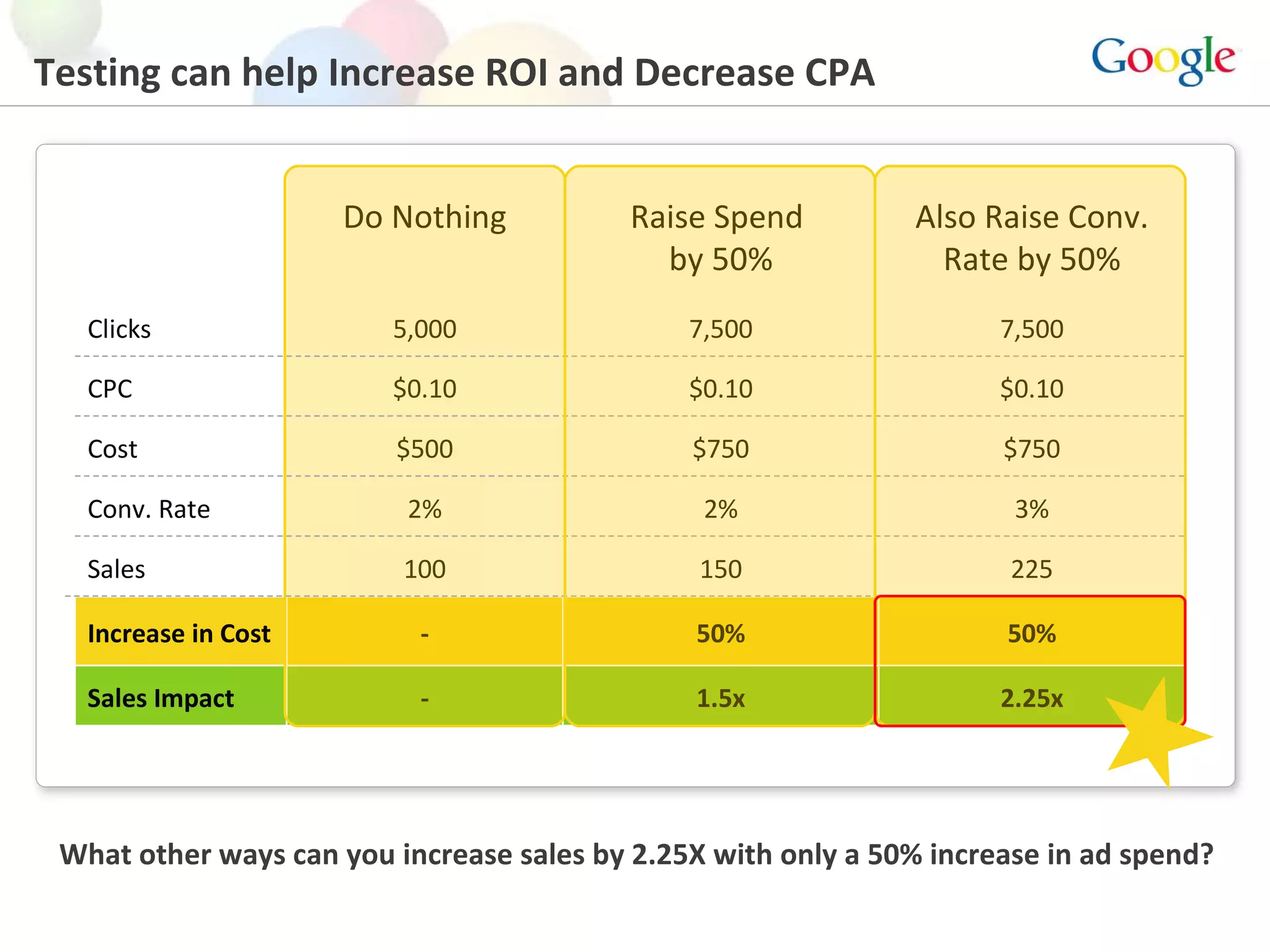 Testing can help Increase ROI and Decrease CPA What other ways can you increase sales by 2.25X with only a 50% increase in ad spend? Do Nothing Raise Spend  by 50% Also Raise Conv. Rate by 50% Clicks 5,000 7,500 7,500 CPC $0.10 $0.10 $0.10 Cost $500 $750 $750 Conv. Rate 2% 2% 3% Sales 100 150 225 Increase in Cost - 50% 50% Sales Impact - 1.5x 2.25x 