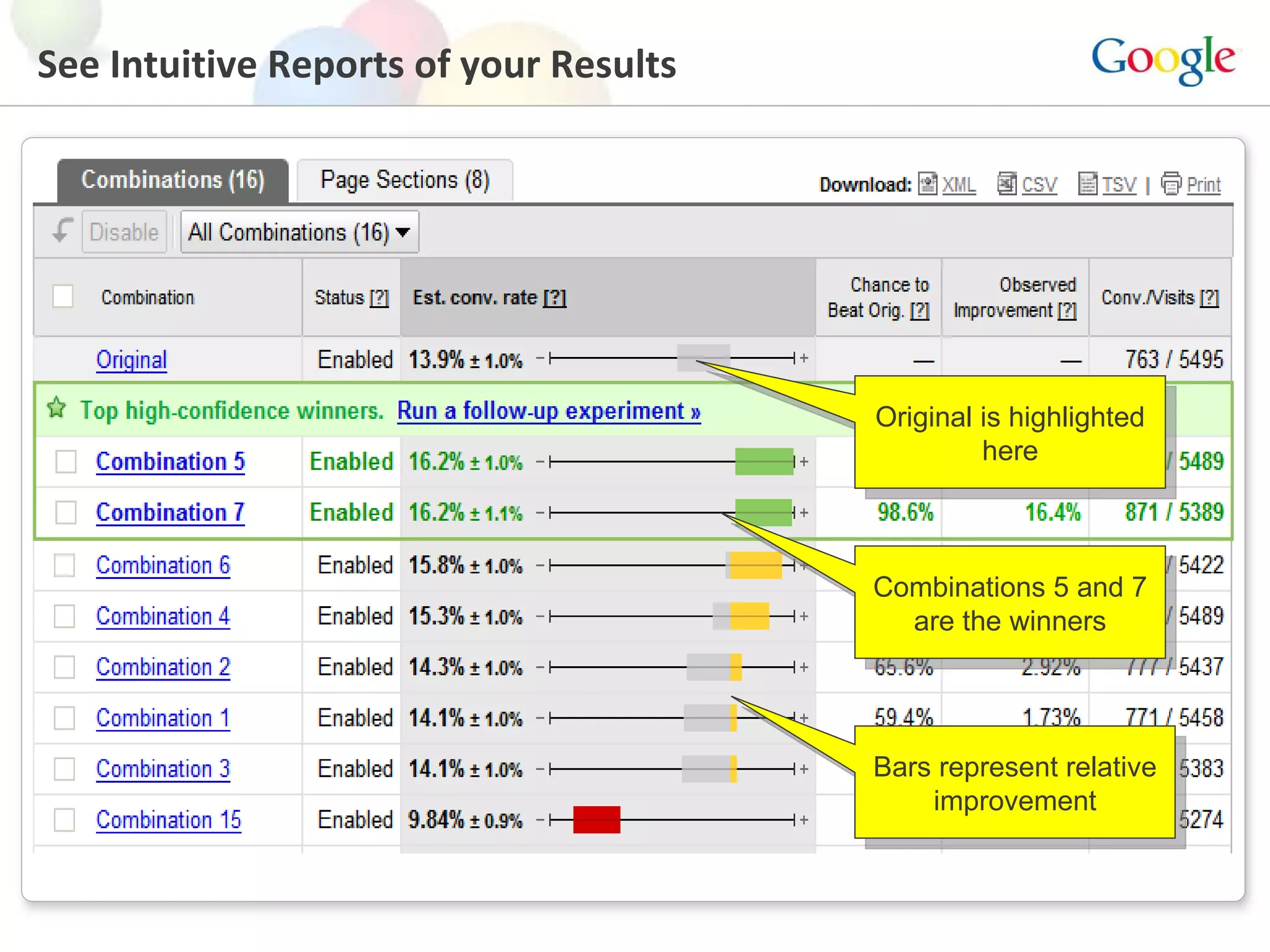 Combinations 5 and 7 are the winners Bars represent relative improvement Original is highlighted here See Intuitive Reports of your Results 