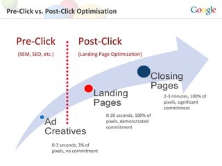 Pre-Click vs. Post-Click Optimisation 0-3 seconds; 3% of pixels, no commitment 0-20 seconds, 100% of pixels, demonstrated ...