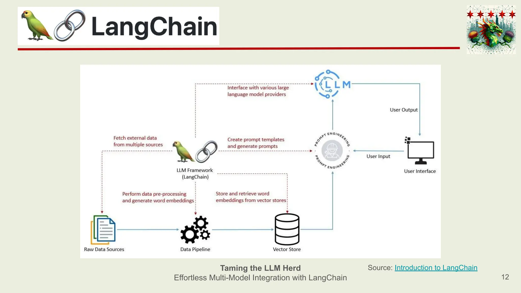 12
Taming the LLM Herd
Effortless Multi-Model Integration with LangChain
Source: Introduction to LangChain
 