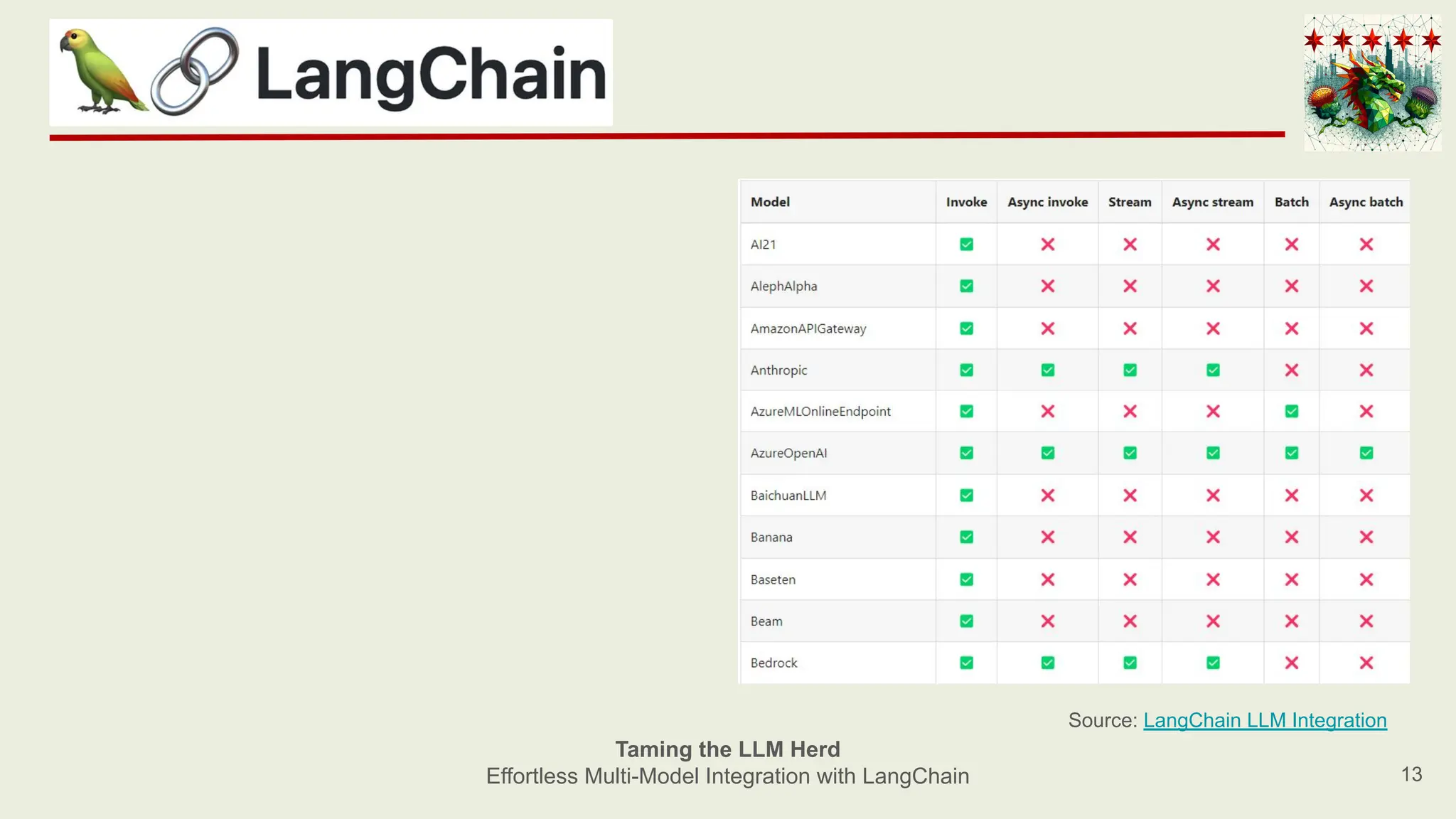 13
Taming the LLM Herd
Effortless Multi-Model Integration with LangChain
Source: LangChain LLM Integration
 