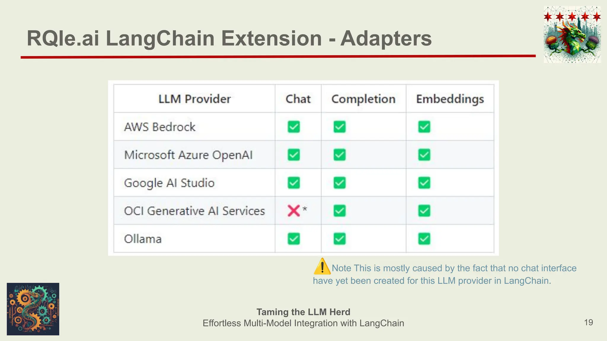 RQle.ai LangChain Extension - Adapters
19
Taming the LLM Herd
Effortless Multi-Model Integration with LangChain
⚠Note This is mostly caused by the fact that no chat interface
have yet been created for this LLM provider in LangChain.
 