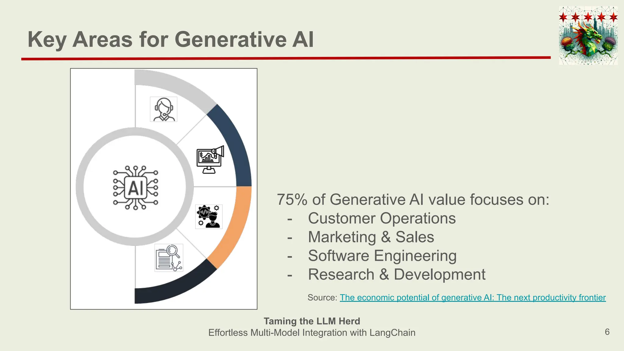 Key Areas for Generative AI
6
Taming the LLM Herd
Effortless Multi-Model Integration with LangChain
Source: The economic potential of generative AI: The next productivity frontier
75% of Generative AI value focuses on:
- Customer Operations
- Marketing & Sales
- Software Engineering
- Research & Development
 