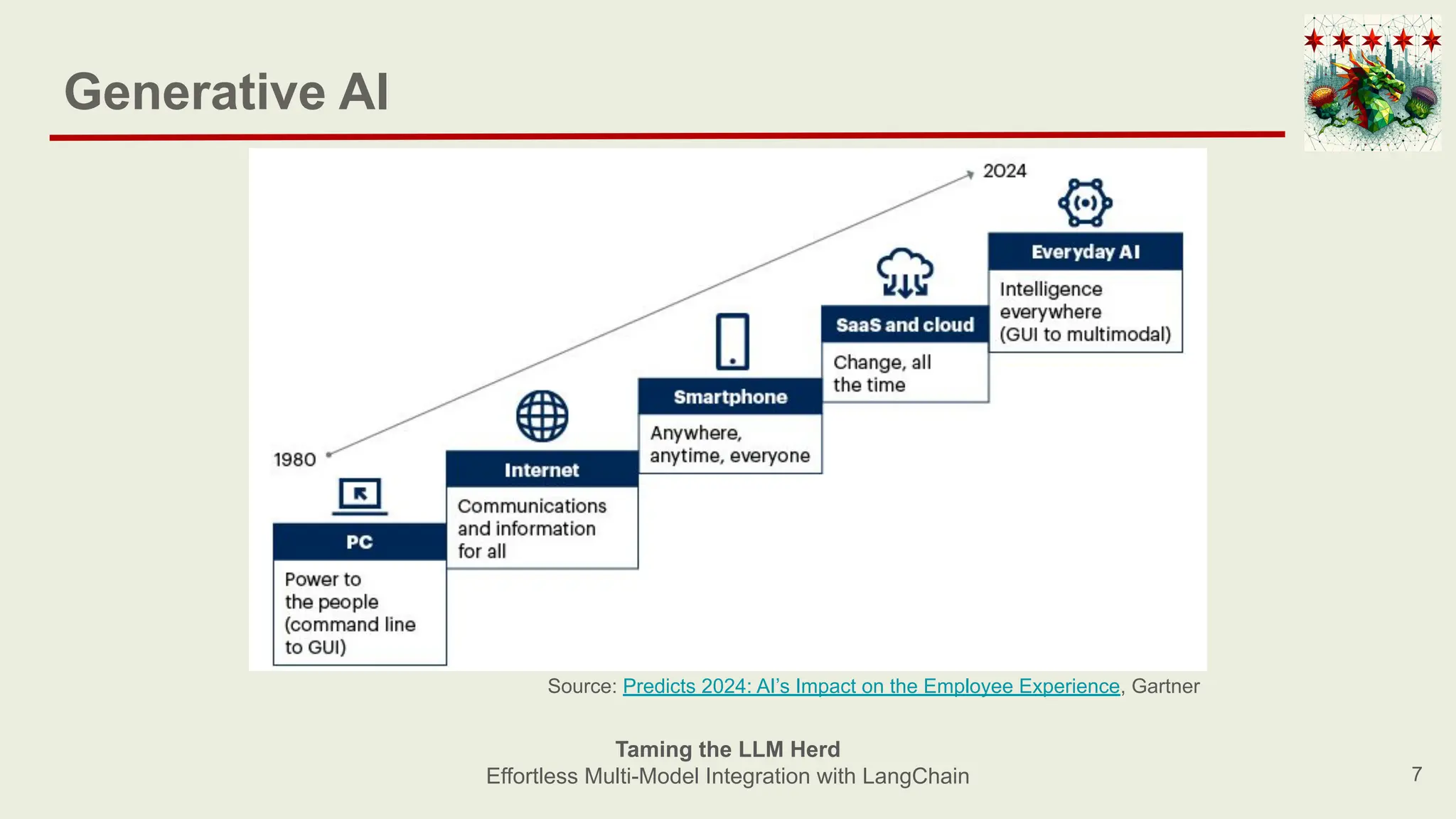 Generative AI
7
Taming the LLM Herd
Effortless Multi-Model Integration with LangChain
Source: Predicts 2024: AI’s Impact on the Employee Experience, Gartner
 