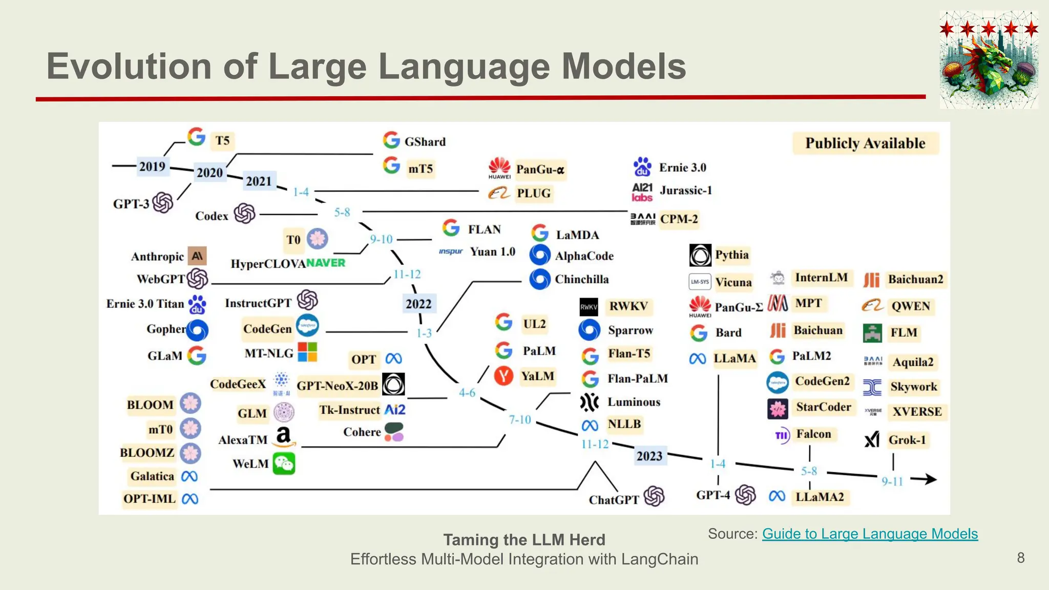 Evolution of Large Language Models
8
Source: Guide to Large Language Models
Taming the LLM Herd
Effortless Multi-Model Integration with LangChain
 