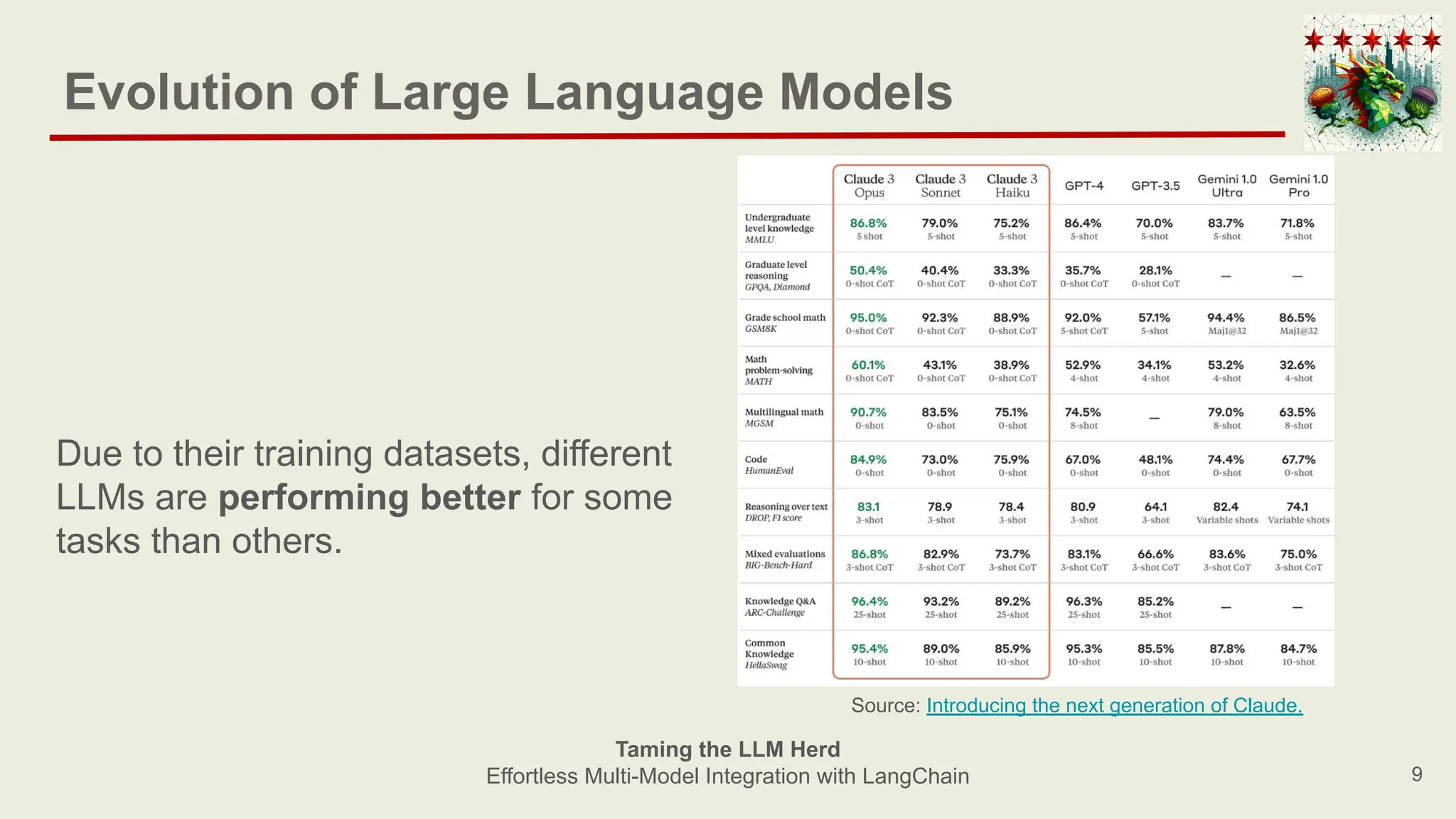 Evolution of Large Language Models
9
Source: Introducing the next generation of Claude.
Taming the LLM Herd
Effortless Multi-Model Integration with LangChain
Due to their training datasets, different
LLMs are performing better for some
tasks than others.
 