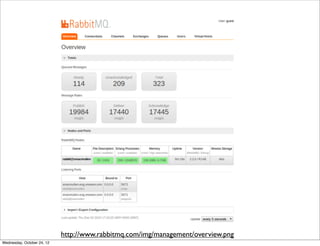 http://www.rabbitmq.com/img/management/overview.png
Wednesday, October 24, 12
 