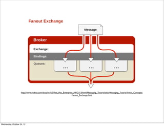 http://www.redhat.com/docs/en-US/Red_Hat_Enterprise_MRG/1.0/html/Messaging_Tutorial/sect-Messaging_Tutorial-Initial_Concepts-
                                                                      Fanout_Exchange.html




Wednesday, October 24, 12
 