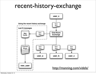 recent-history-exchange
                                                                 user_x


                            Using the recent history exchange      New
                                                                   Msg
                            Last N messages


                                  Msg
                                                    New         Chat Room
                                                    Msg         Exchange
                                 Cache




                                Cached              New            New       New
                                 Msgs               Msg            Msg       Msg




                                                  user_a         user_b     user_c



                              new_user
                                                                http://manning.com/videla/
Wednesday, October 24, 12
 