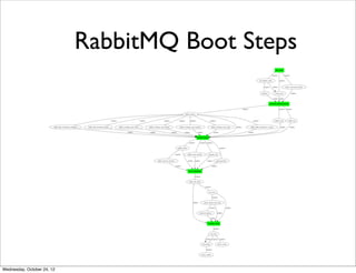 RabbitMQ Boot Steps




Wednesday, October 24, 12
 