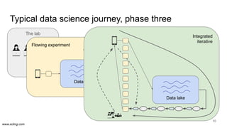 www.scling.com
Typical data science journey, phase three
10
The lab
Flowing experiment
Data lake
Flowing
experiment
Integrated
iterative
Data lake
 