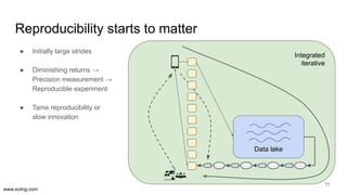 www.scling.com
Reproducibility starts to matter
● Initially large strides
● Diminishing returns →
Precision measurement →
Reproducible experiment
● Tame reproducibility or
slow innovation
11
Integrated
iterative
Data lake
 