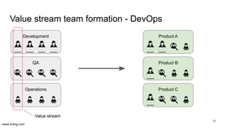 www.scling.com
Development
Value stream team formation - DevOps
16
QA
Operations
Value stream
Product A
Product B
Product C
 