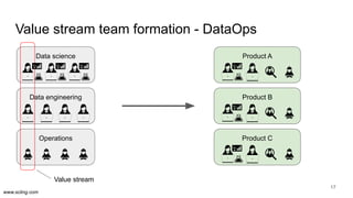 www.scling.com
Data science
Value stream team formation - DataOps
17
Data engineering
Operations
Value stream
Product A
Product B
Product C
 
