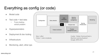 www.scling.com
Size = effort Credits: “Hidden Technical Debt in
Colour = code complexity Machine Learning Systems”,
Google, NIPS 2015
Everything as config (or code)
● Model code
● Test code + test data
○ Fuzzy testing -
solved problem
● Hyperparameters
● Deployment & dev tooling
● Infrastructure
● Monitoring, alert, other ops
21
Configuration Data collection
Monitoring
Serving
infrastructure
Feature extraction
Process
management tools
Analysis tools
Machine
resource
management
Data
verification
ML
 