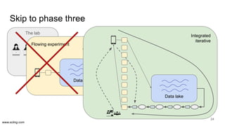 www.scling.com
Skip to phase three
24
The lab
Flowing experiment
Data lake
Flowing
experiment
Integrated
iterative
Data lake
 