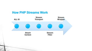 ALL IO
Attach
Context
Stream
Transport
Stream
Filter
Stream
Wrapper
How PHP Streams Work
 