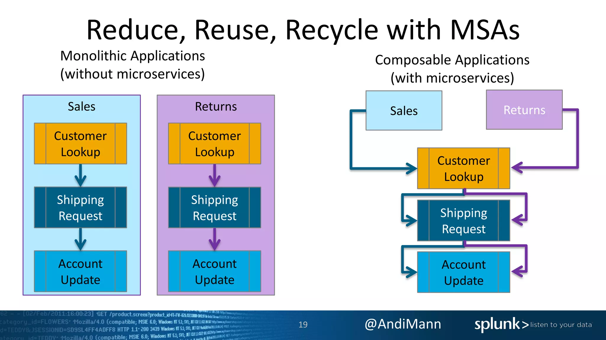 @AndiMann
Reduce, Reuse, Recycle with MSAs
Customer
Lookup
Shipping
Request
Account
Update
ReturnsSales
Composable Applications
(with microservices)
ReturnsSales
Customer
Lookup
Shipping
Request
Account
Update
Customer
Lookup
Shipping
Request
Account
Update
Monolithic Applications
(without microservices)
19
 