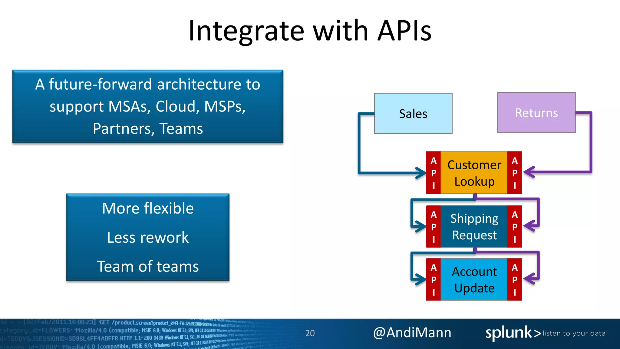 @AndiMann
Integrate with APIs
A future-forward architecture to
support MSAs, Cloud, MSPs,
Partners, Teams
More flexible
Less rework
Team of teams
Customer
Lookup
Shipping
Request
Account
Update
ReturnsSales
A
P
I
A
P
I
A
P
I
A
P
I
A
P
I
A
P
I
20
 
